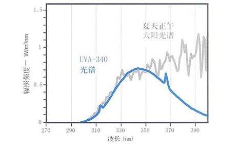 上海一恒 B-UV-I/B-UV-II紫外光耐气候试验箱 