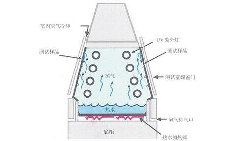 上海一恒 B-UV-I/B-UV-II紫外光耐气候试验箱 